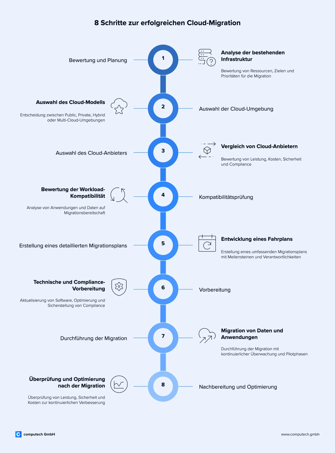 Infografik zeigt 8 wesentliche Schritte für eine erfolgreiche Cloud Migration