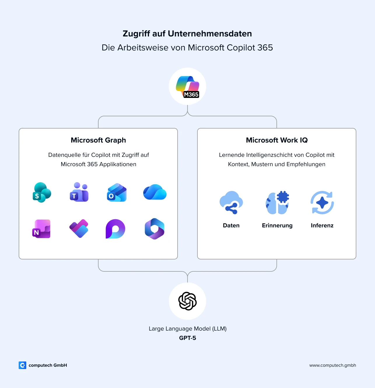 Infografik illustriert den Zusammenhang zwischen Microsoft Graph, Work IQ und GPT für Copilot 365.