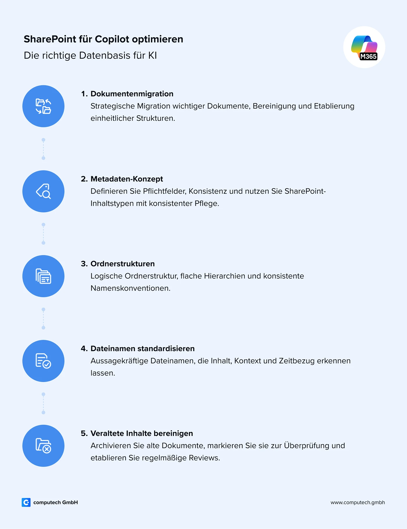 Infografik zeigt die Schritte zur Vorbereitung des SharePoint auf Copilot.