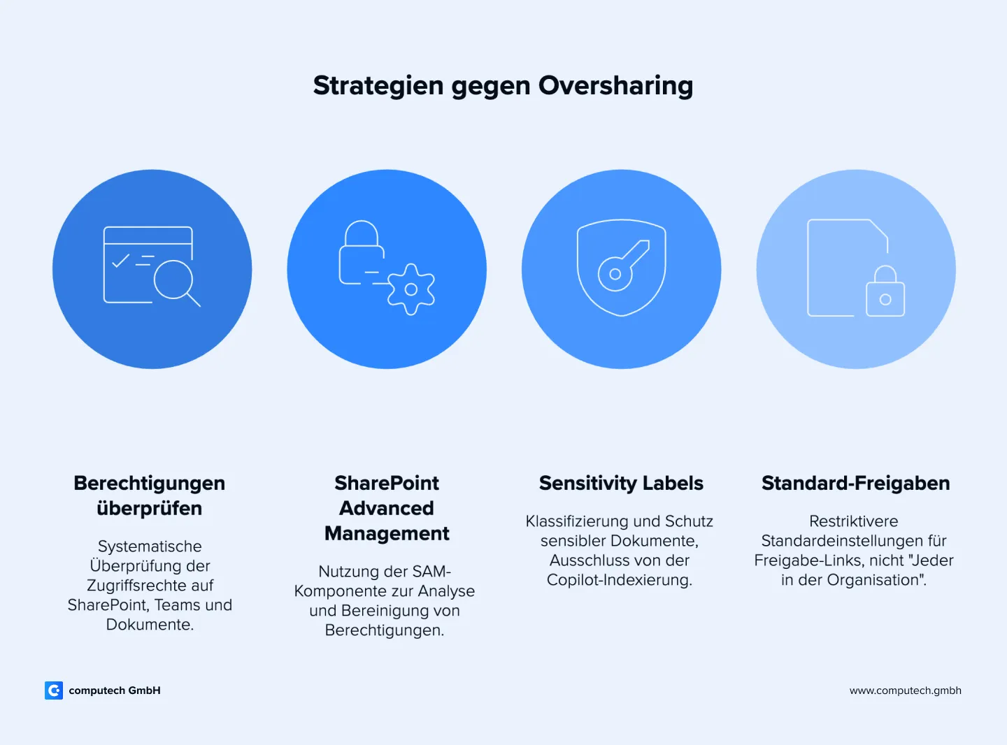 Infografik zeigt Maßnahmen gegen Oversharing bei Microsoft 365 Copilot.