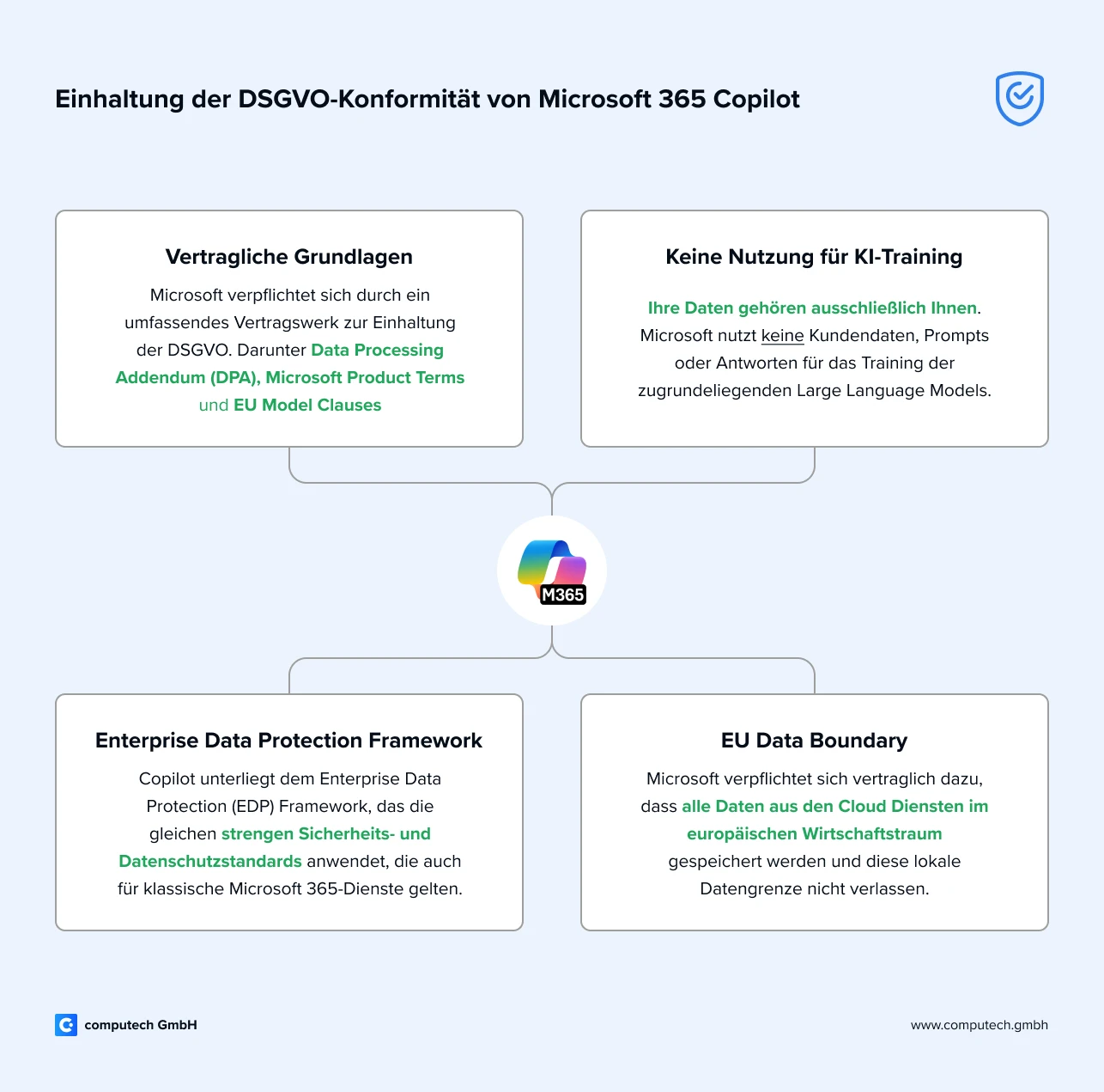 Infografik zeigt die wesentlichen Maßnahmen zur Einhaltung der DSGVO-Konformität bei Microsoft 365 Copilot.