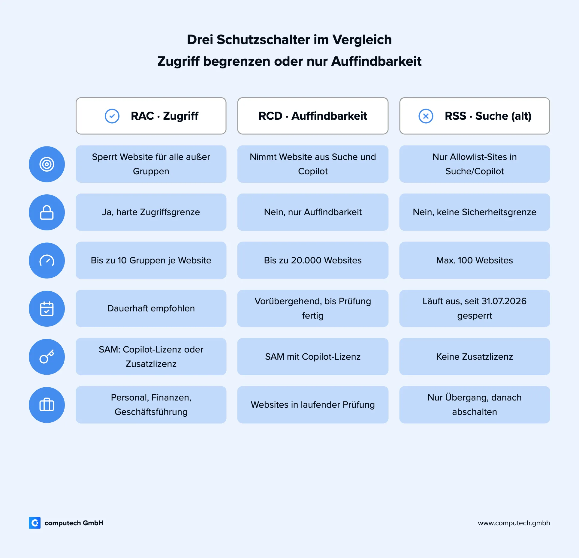 Infografik vergleicht die drei Schutzschalter Restricted Access Control, Restricted Content Discovery und Restricted SharePoint Search nach Wirkung, Berechtigungsänderung, Grenze, Status 2026, Lizenz und typischem Einsatz.