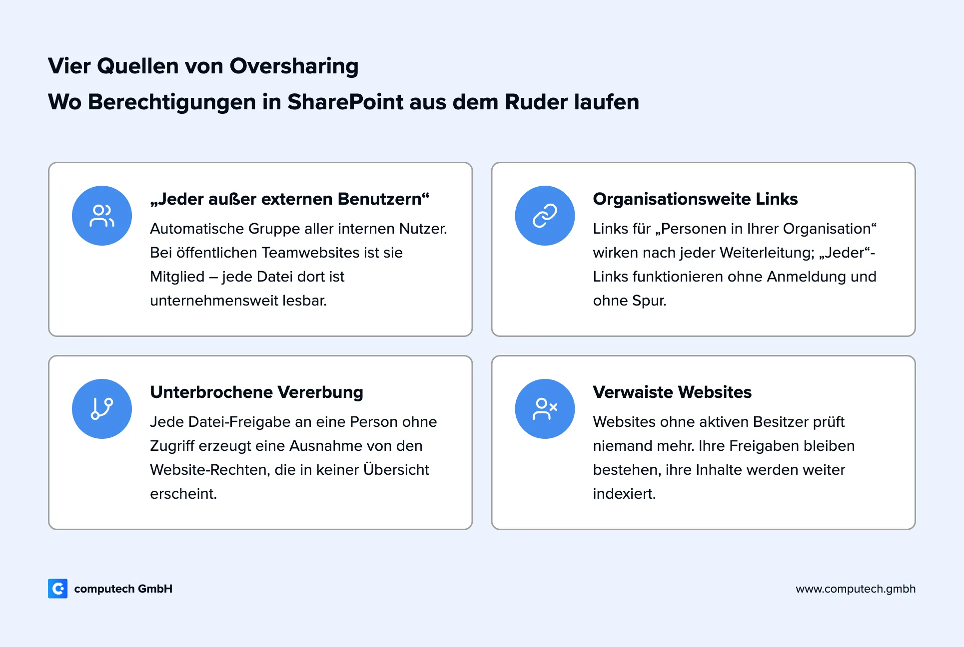 Infografik zeigt die vier typischen Quellen von Oversharing in SharePoint: die Gruppe „Jeder außer externen Benutzern“, organisationsweite Freigabelinks, unterbrochene Vererbung und verwaiste Websites.