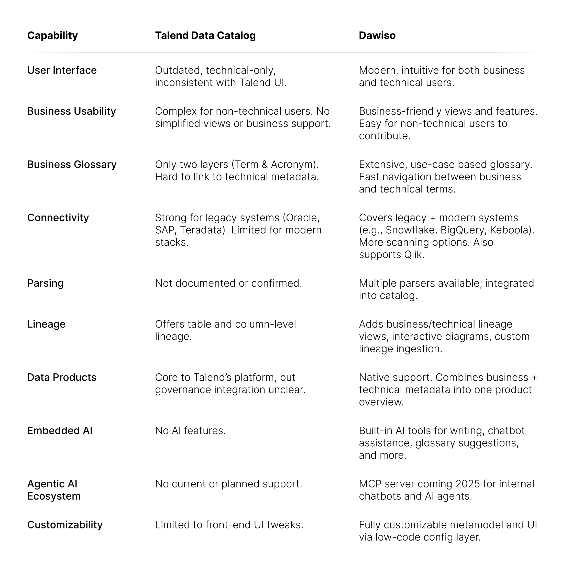 Talend Data Catalog vs Dawiso