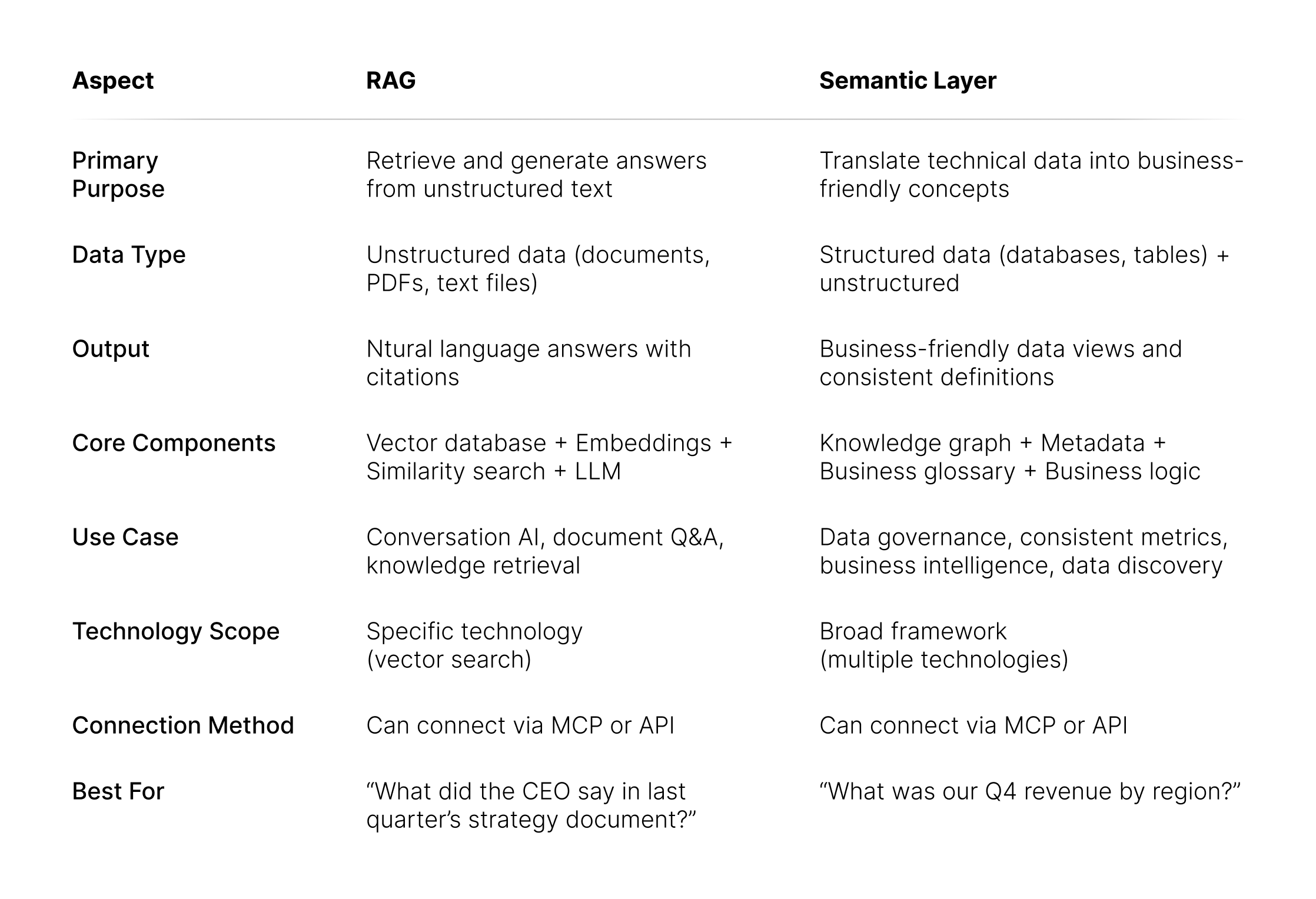 RAG vs Semantic Layer: The Core Differences