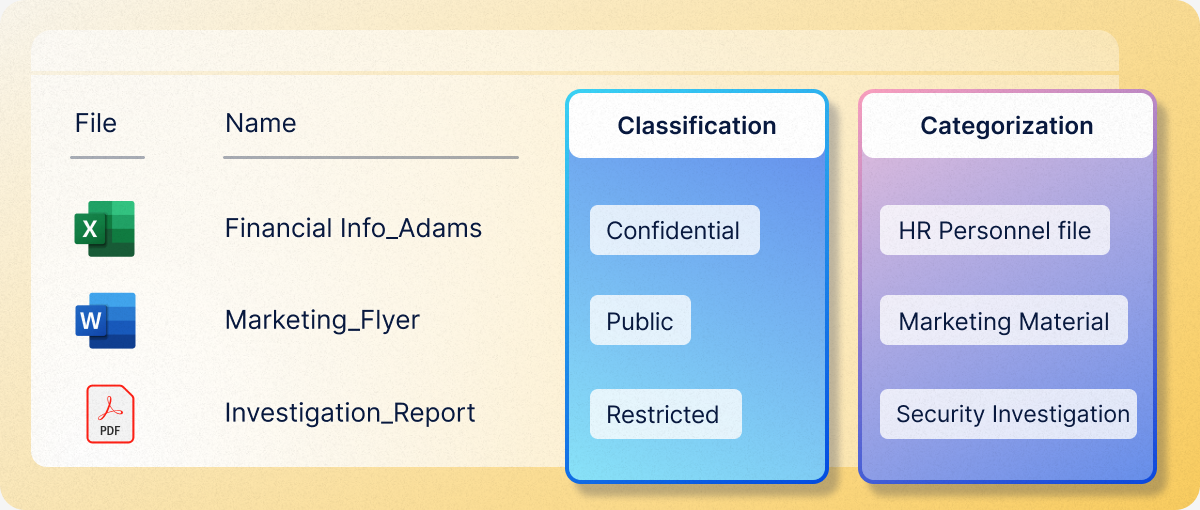 An illustration comparing classification (sensitivity level) and categorization (type of record)