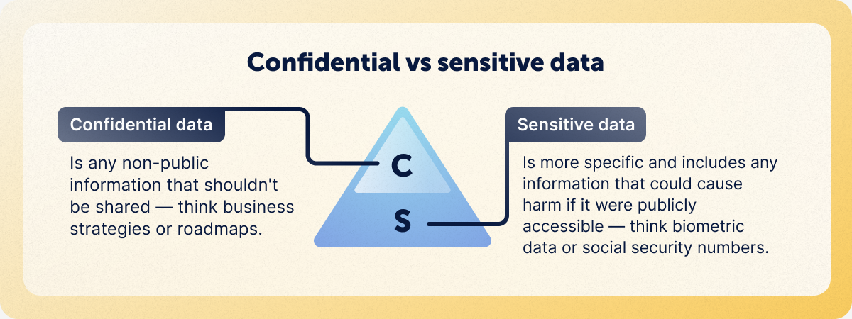 A graphic that demonstrates the differences and similarities between sentitve and confidential data