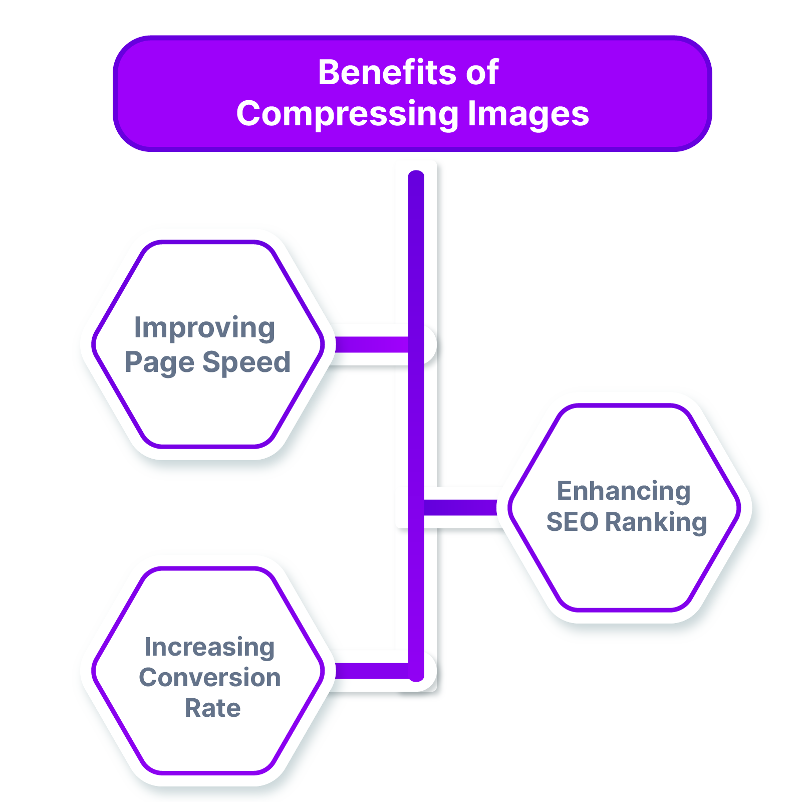 Benefits of Compressing Images