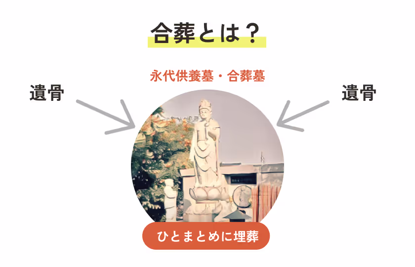 合葬とは