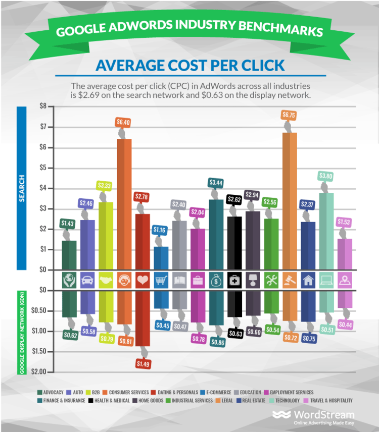 Google AdWords' Average Cost per Click Graph
