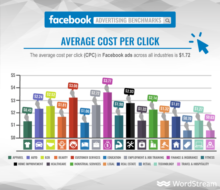 Facebook's Average Cost per Click Graph