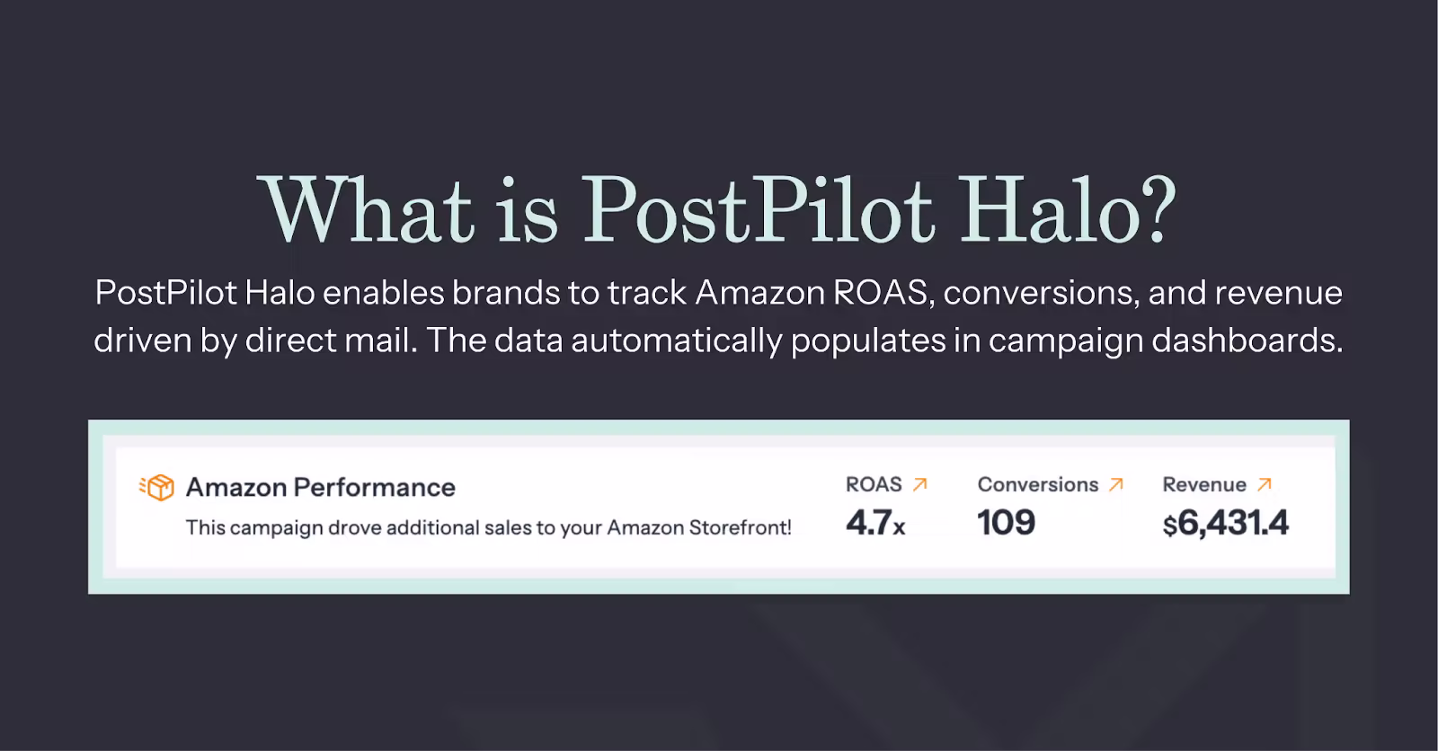 PostPilot Halo banner explaining that Halo tracks Amazon ROAS, conversions, and revenue driven by direct mail. Below the headline, a dashboard preview displays Amazon Performance results showing a 4.7x ROAS, 109 conversions, and $6,431.40 in revenue.