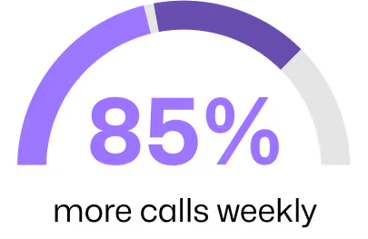 Freed-up time let sellers run 6–8 more customer calls weekly, accelerating deal velocity and boosting efficiency across the team.