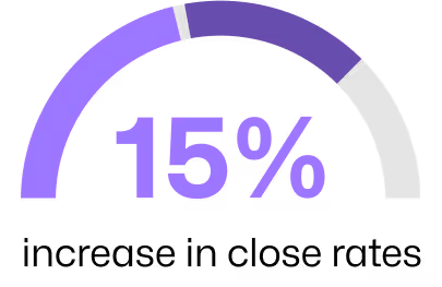 Clearer prioritization accelerated the sales cycle and lifted close rates by 15% on mid-to high-value deals.