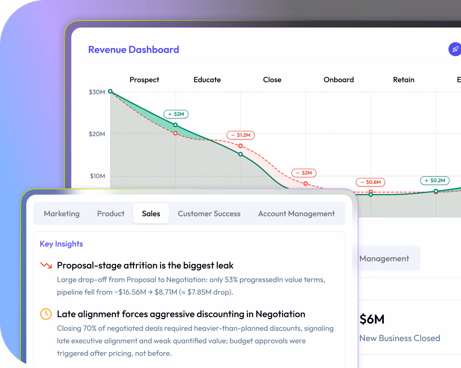 Track performance across the customer lifecycle