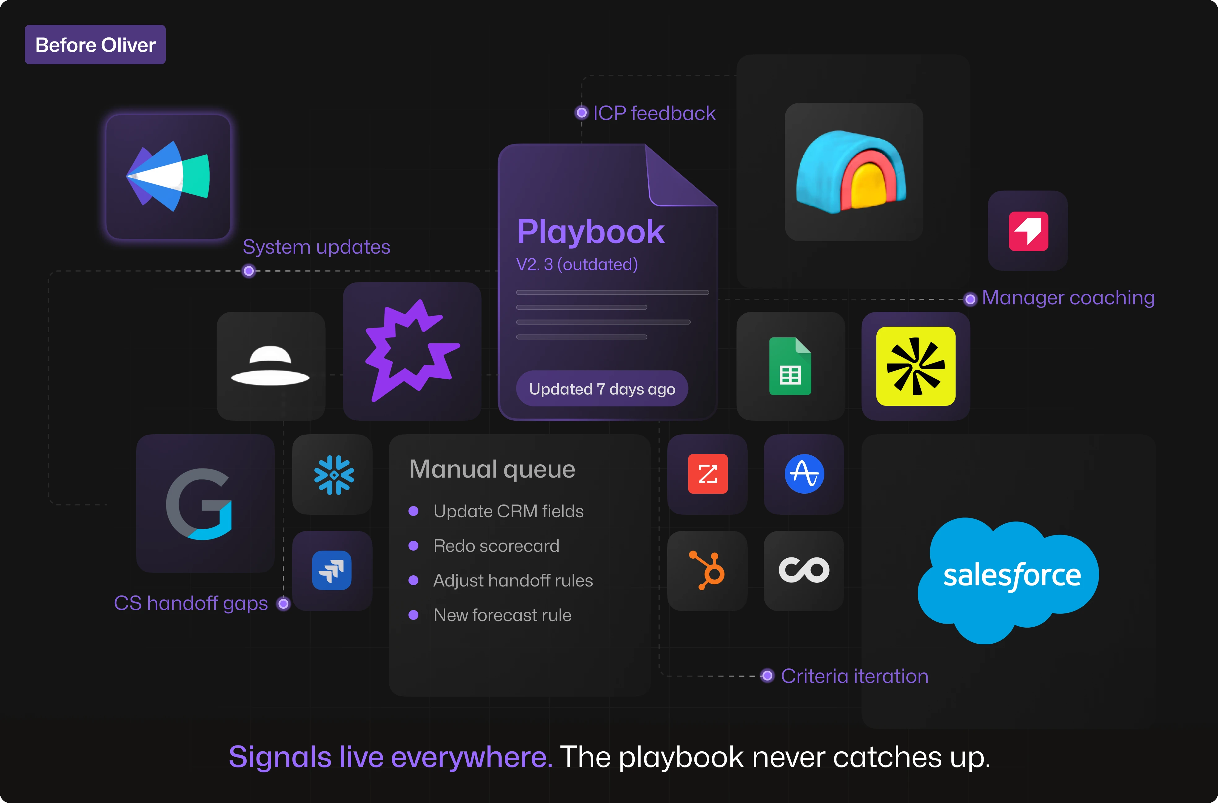 Before Oliver — outdated playbooks, manual queues, and disconnected systems