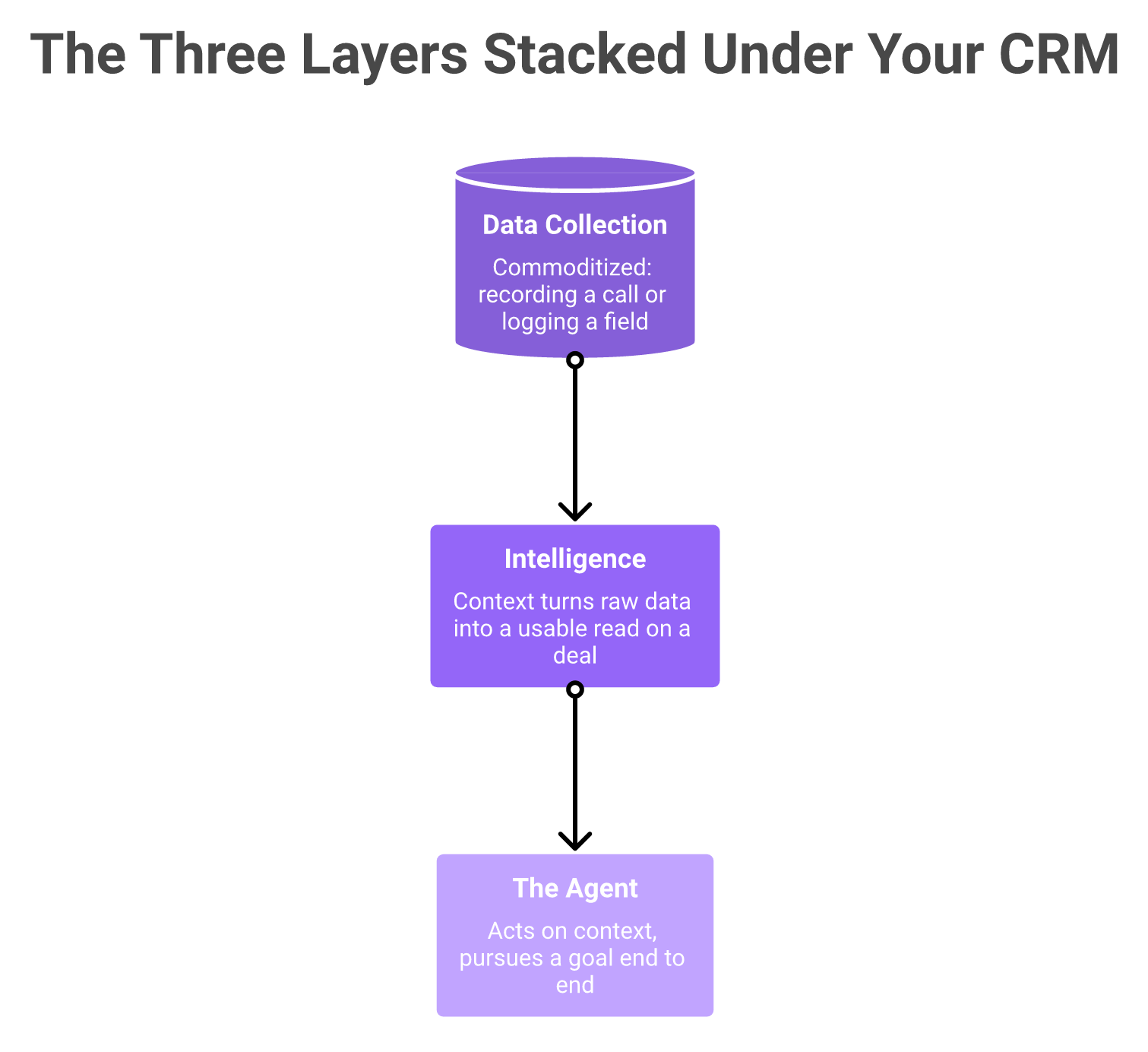 Three-layer stack of Salesforce automation: data collection, intelligence, and the agent layer on top.