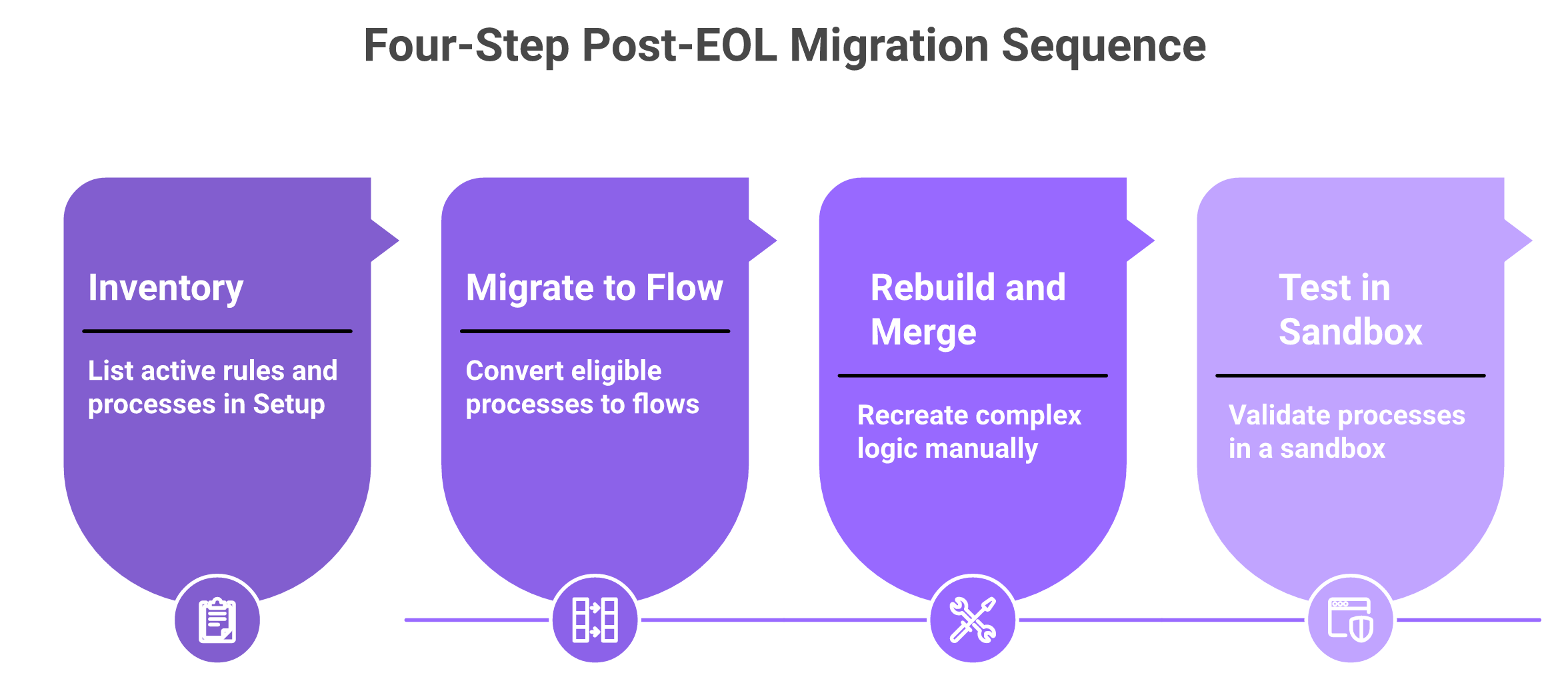 Four-step migration sequence from Process Builder and Workflow Rules to Flow Builder.