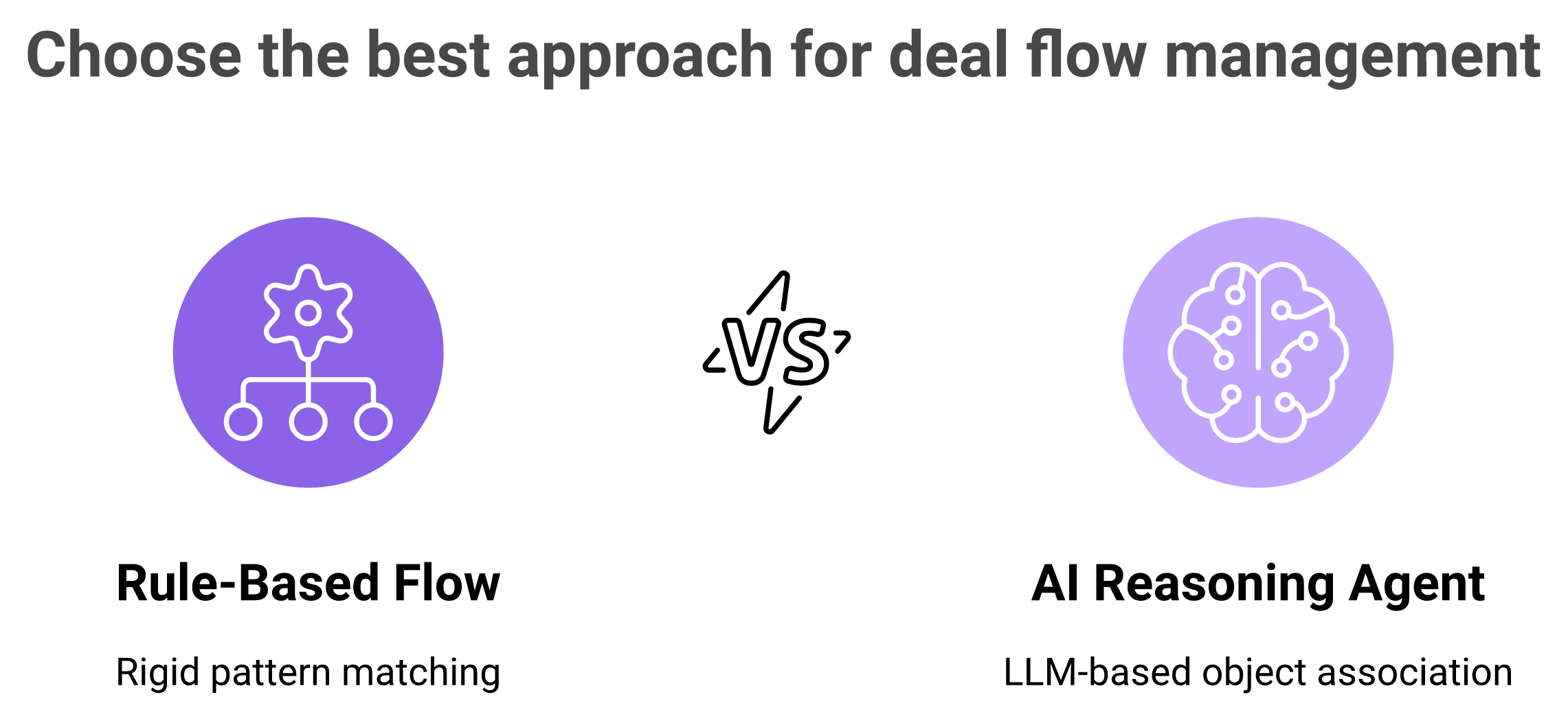 Rules versus reasoning comparison showing Flow Builder rules against an AI reasoning agent.
