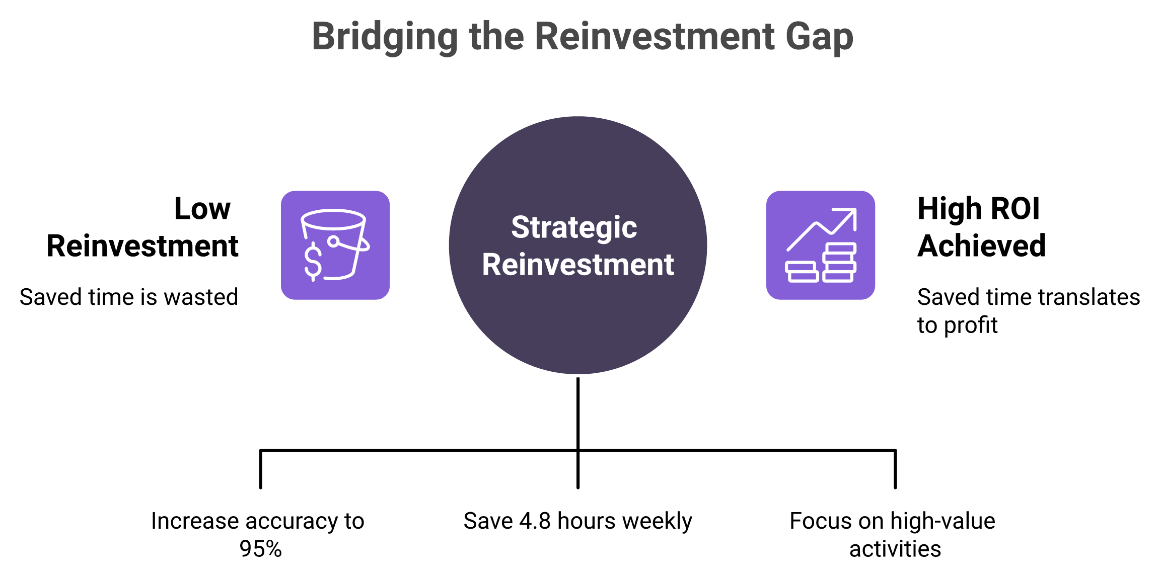 Salesforce automation ROI stats: 76% ROI in 12 months, 4.8 hours saved, and the reinvestment gap.