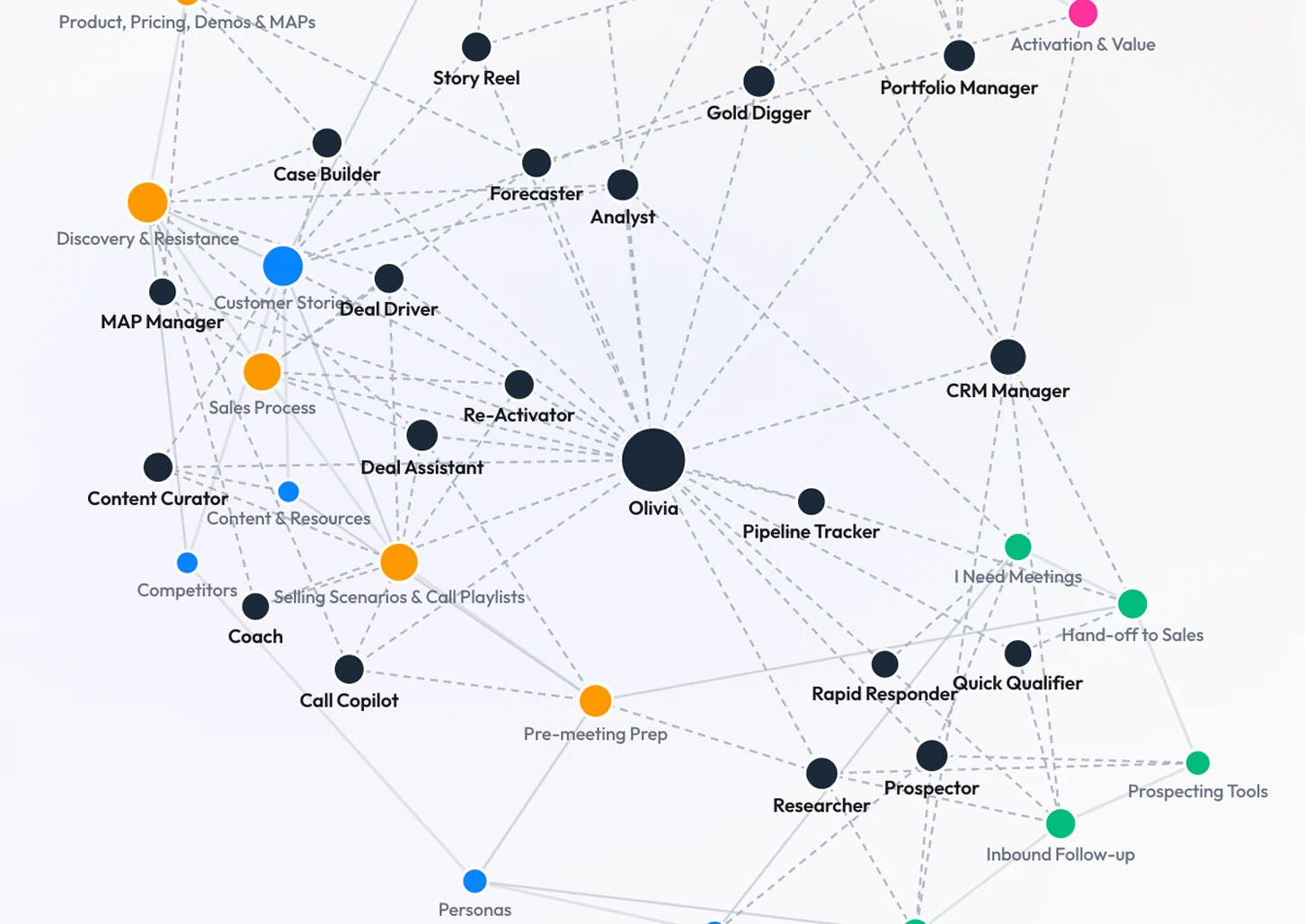 Oliv Process Graph — ICP, stages, rules, handoffs, and approvals