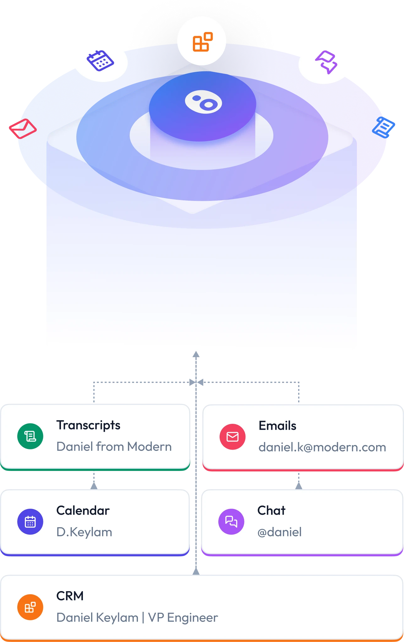 Oliv Object Graph — every activity attached to the right account, contact, and deal
