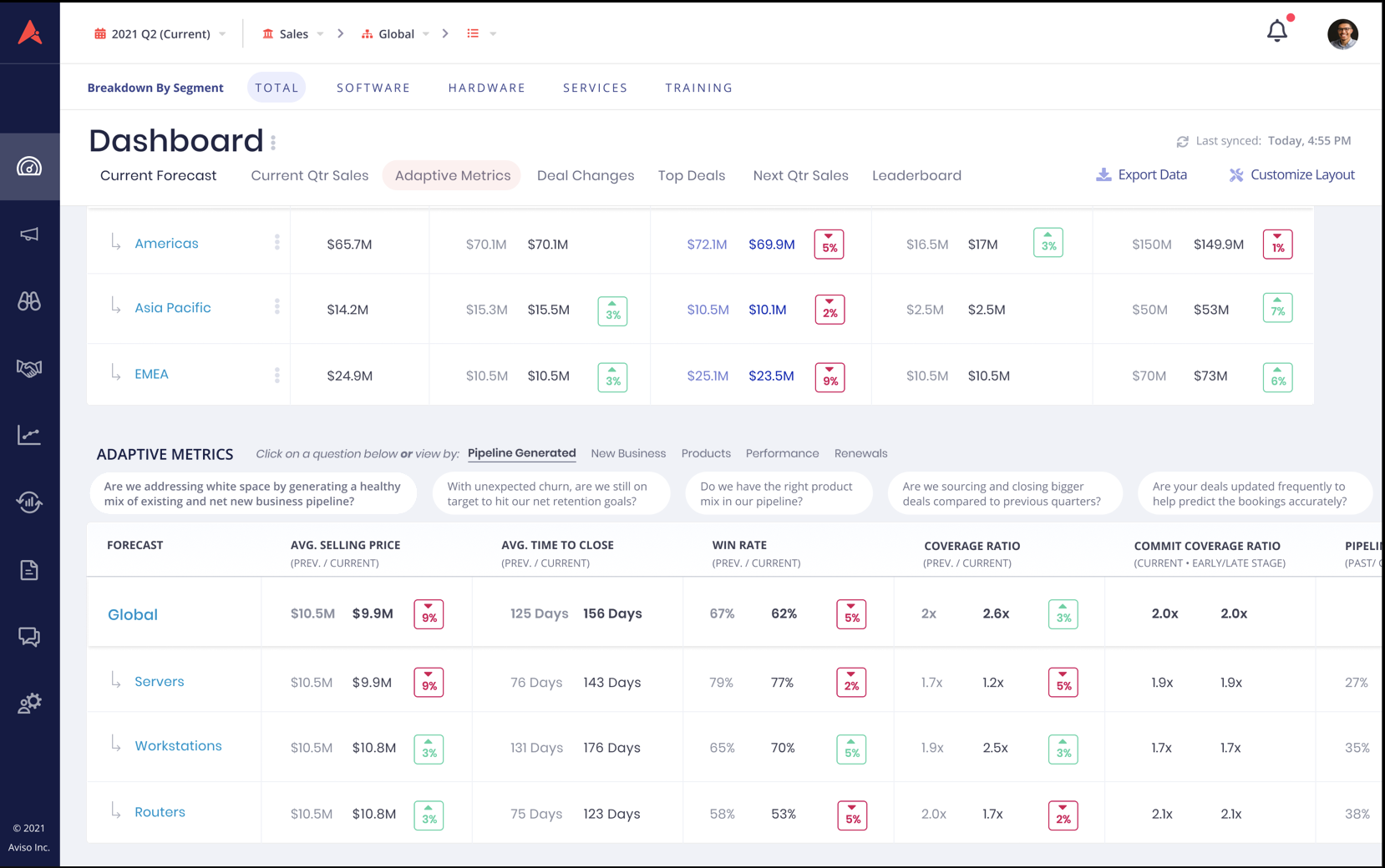 Adaptive metrics dashboard tracking forecast, win rate, time to close, and coverage ratio across regions