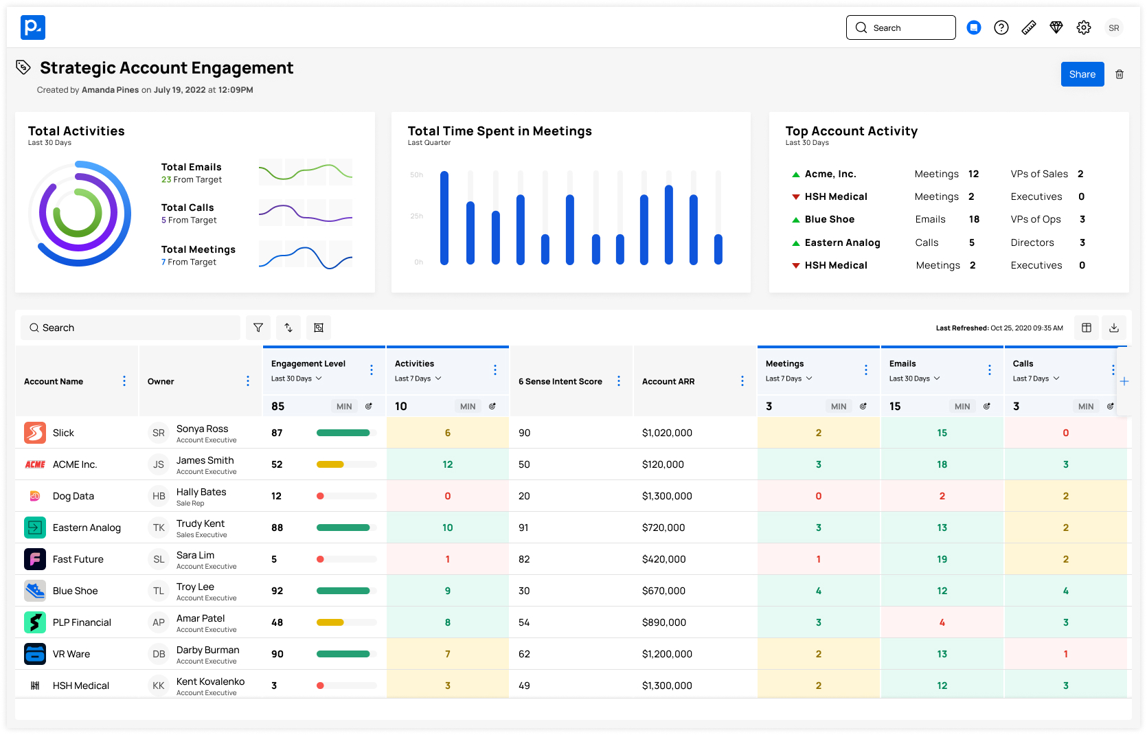  Account engagement dashboard scoring deal risk through activity, intent, and ARR signals for AI deal intelligence
