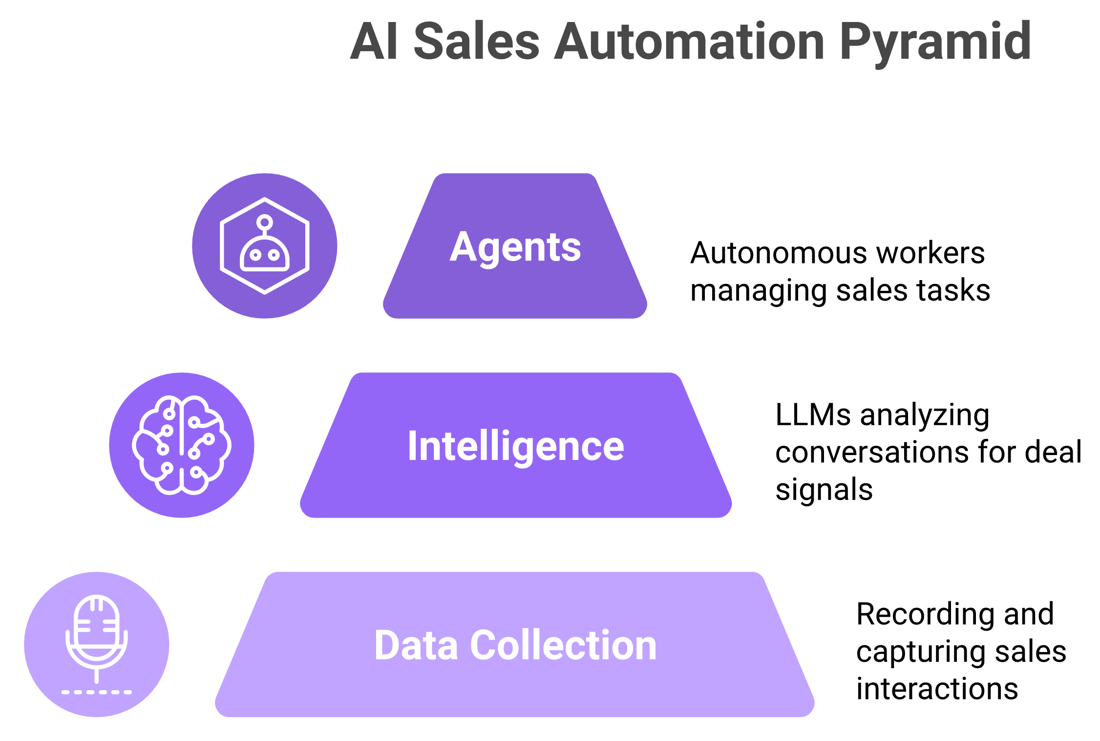 Three-layer pyramid of AI sales automation: data capture, intelligence, and autonomous agents.