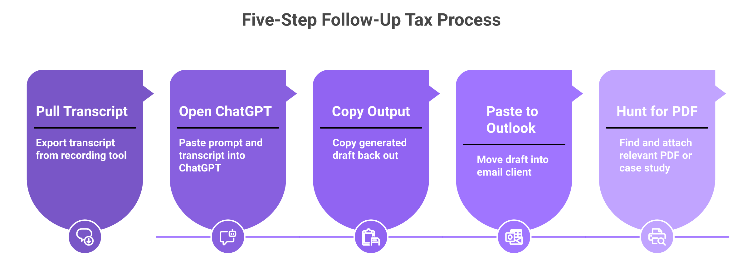 Five-step manual follow-up email workflow showing context switching friction reps skip.