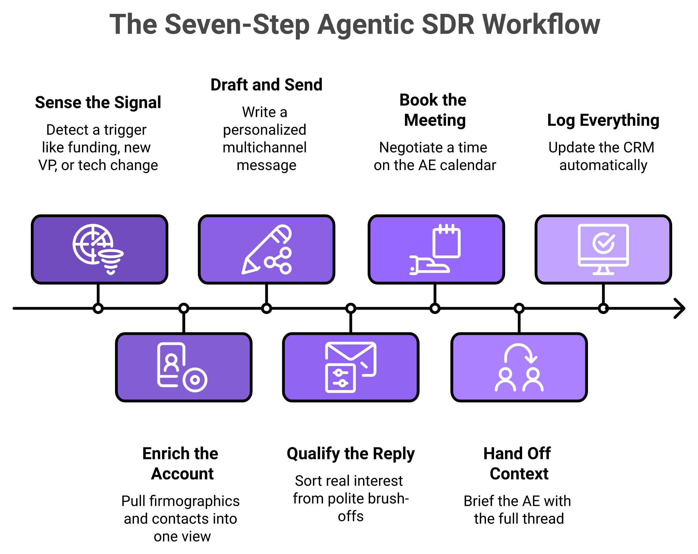 Seven-step agentic SDR workflow from signal sensing to CRM logging with 10/80/10 rule.