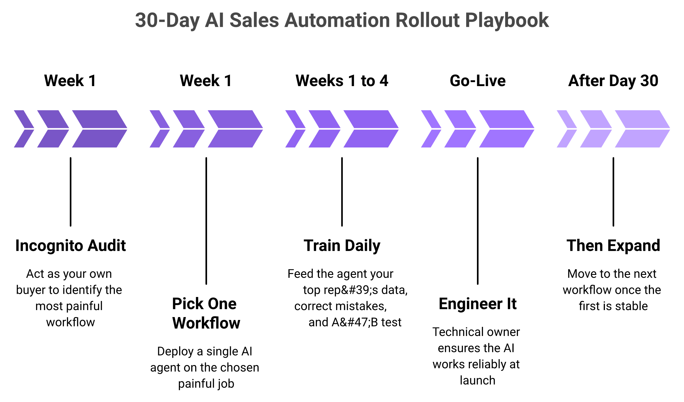 Five-phase 30-day AI sales automation rollout timeline from incognito audit to expansion.