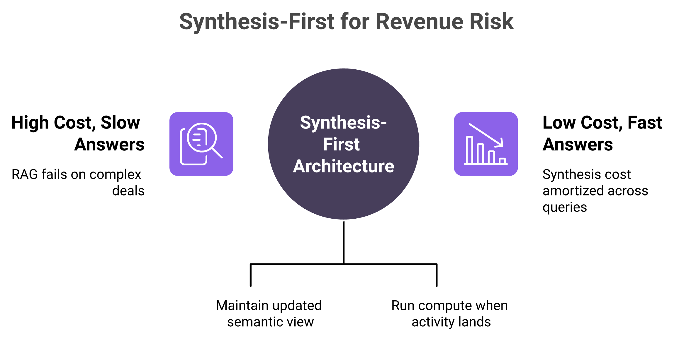 Comparison of query-time RAG versus synthesis-first architecture for revenue AI deal analysis