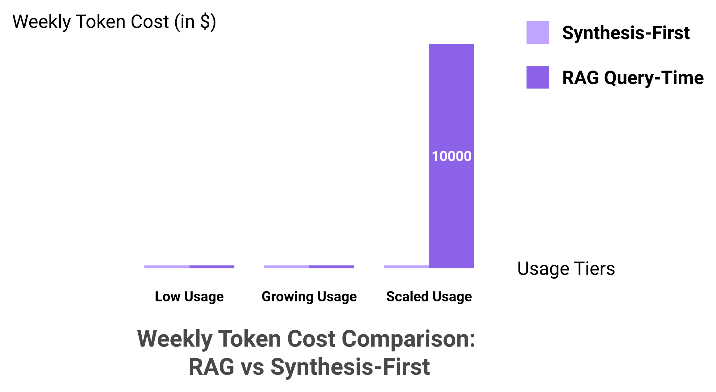 Grouped bar chart comparing weekly RAG token costs versus synthesis-first costs across usage tiers