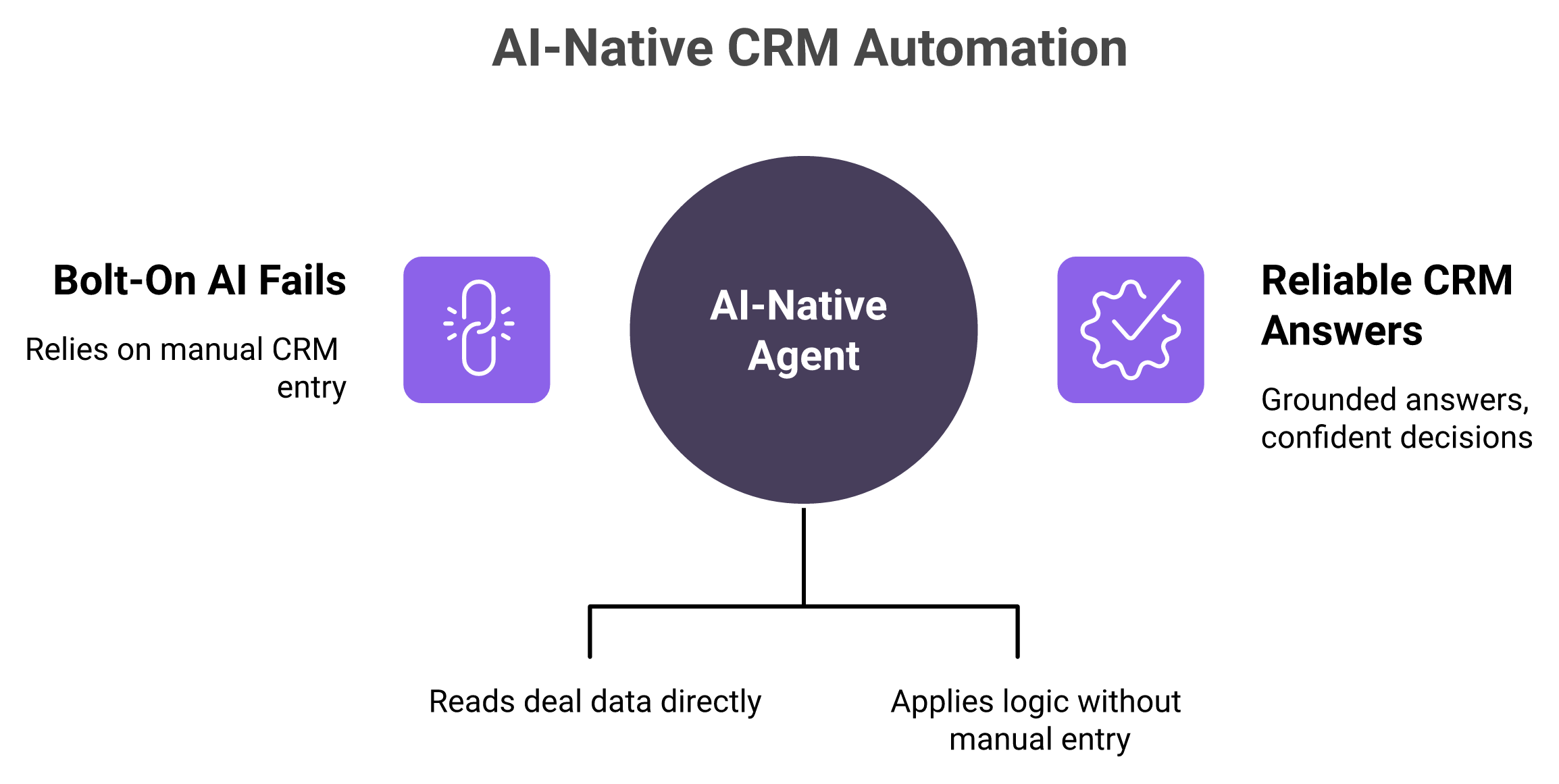 Diagram contrasting bolt-on CRM AI relying on manual entry versus AI-native agent reading deal data