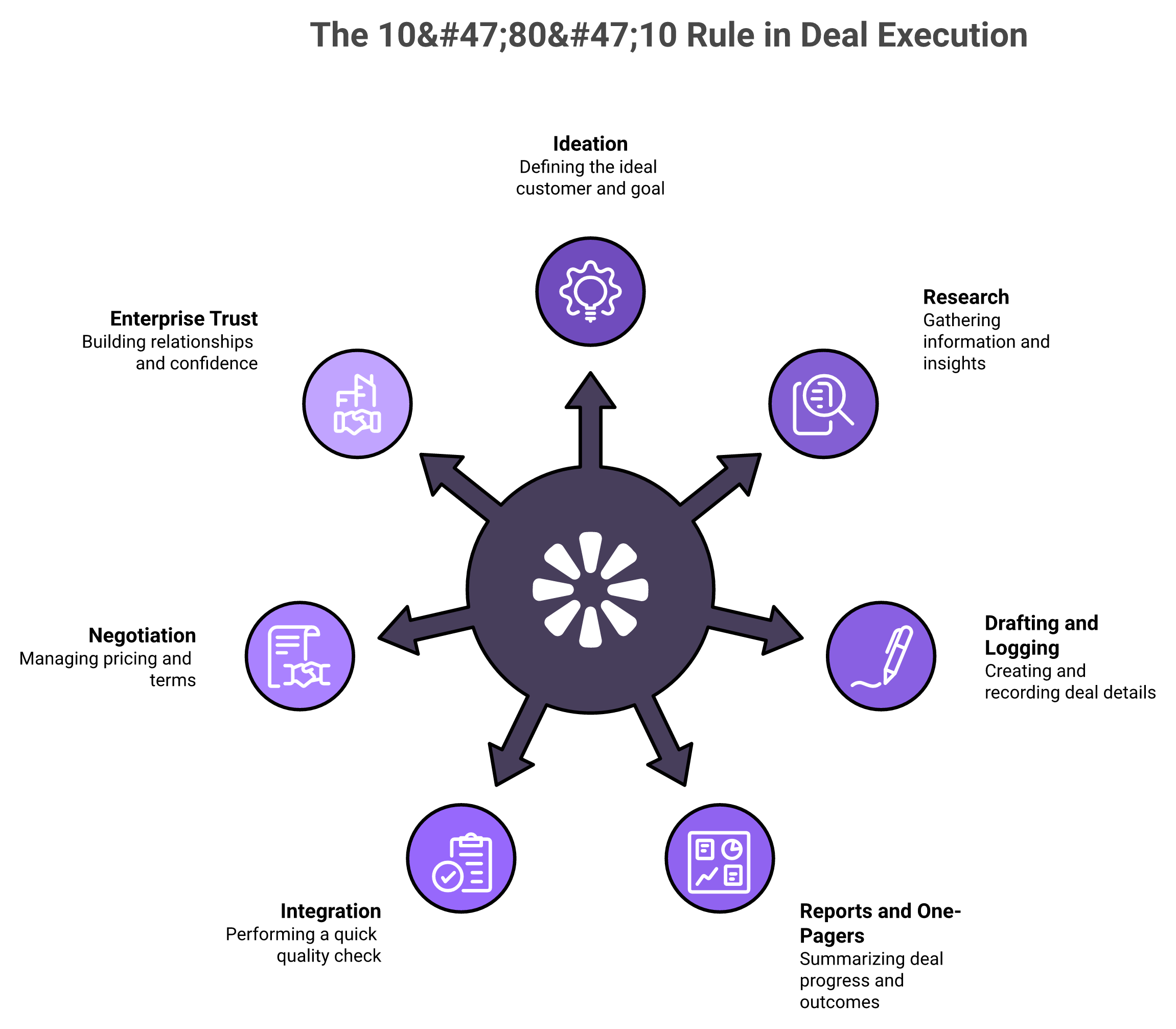 Radial diagram of the 10/80/10 rule showing human and AI agent responsibilities across a deal