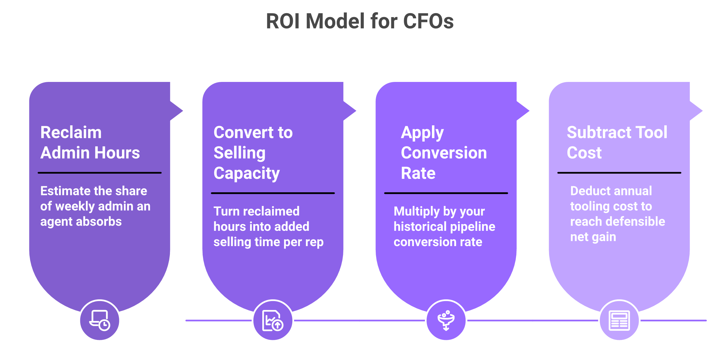 Four-step sales automation ROI model from reclaimed hours to net gain after tool cost
