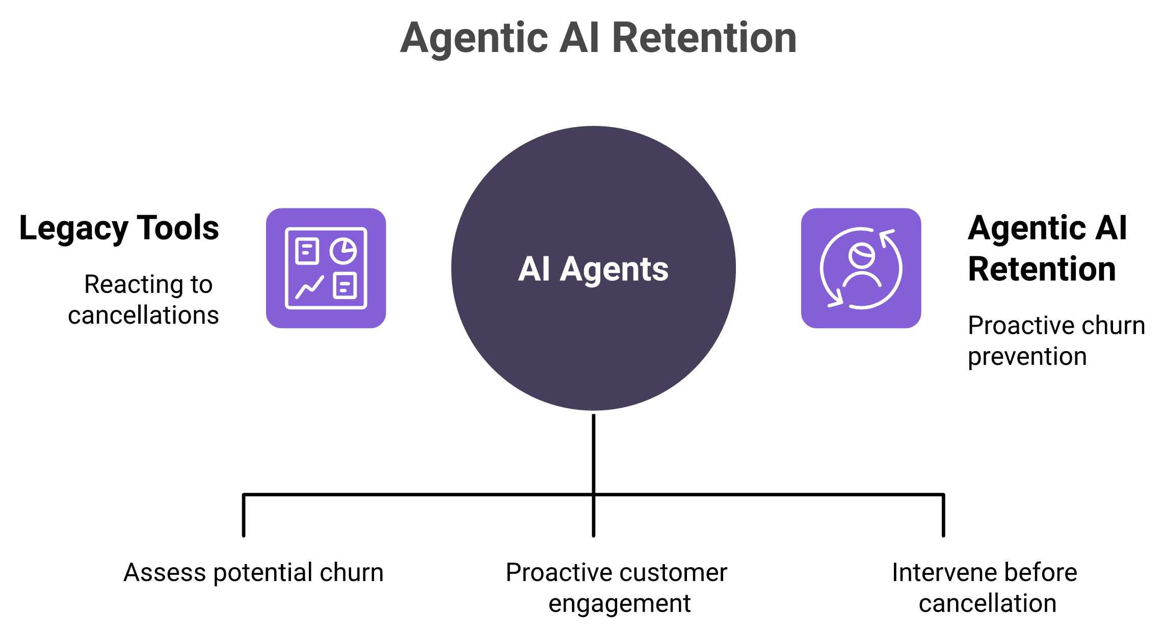 Diagram contrasting legacy recording tools with agentic AI that acts on customer churn risk.