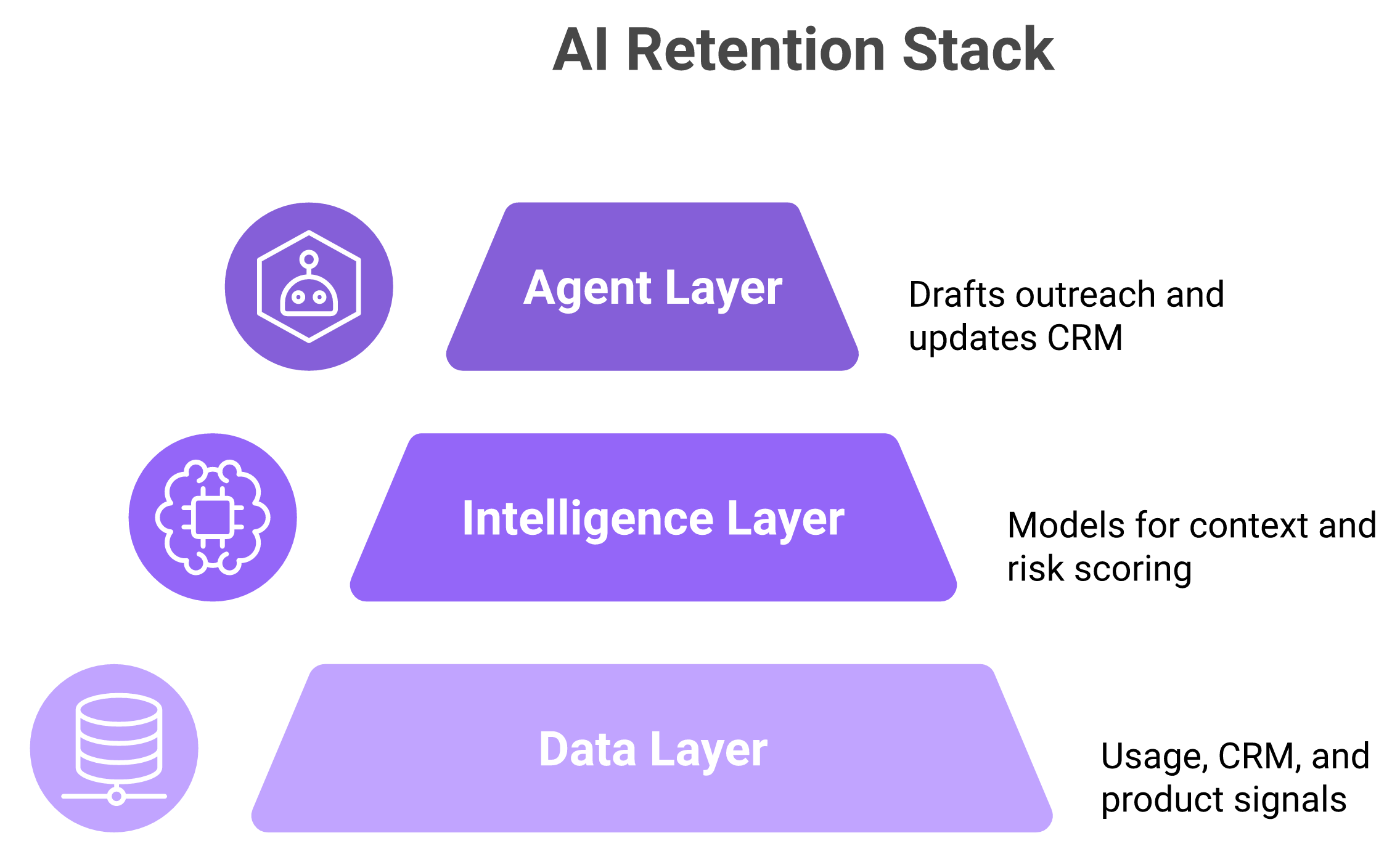 Three-layer AI retention stack showing data, intelligence, and agent layers with rising value.