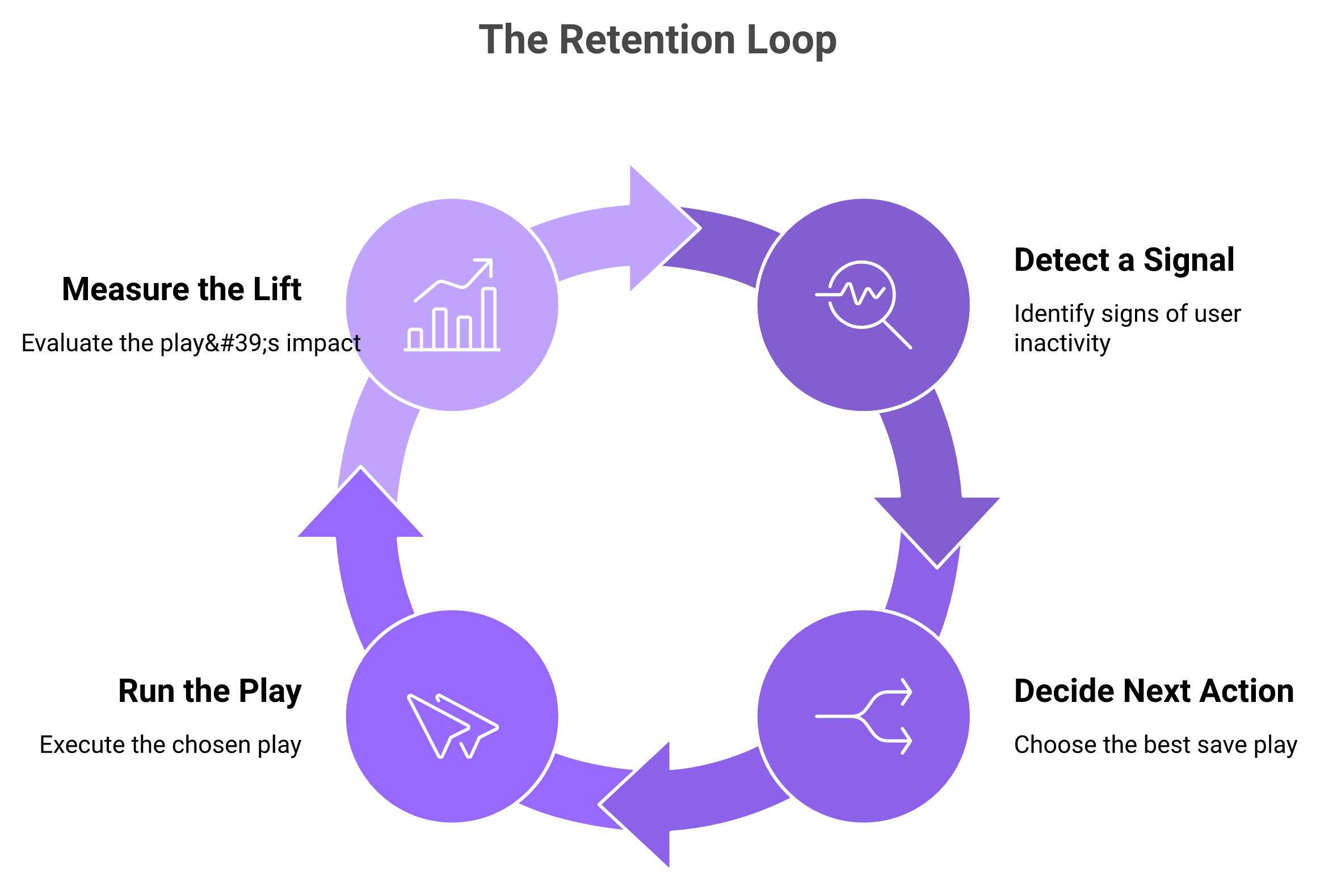 Circular four-stage retention loop: detect signal, decide action, run play, measure lift.
