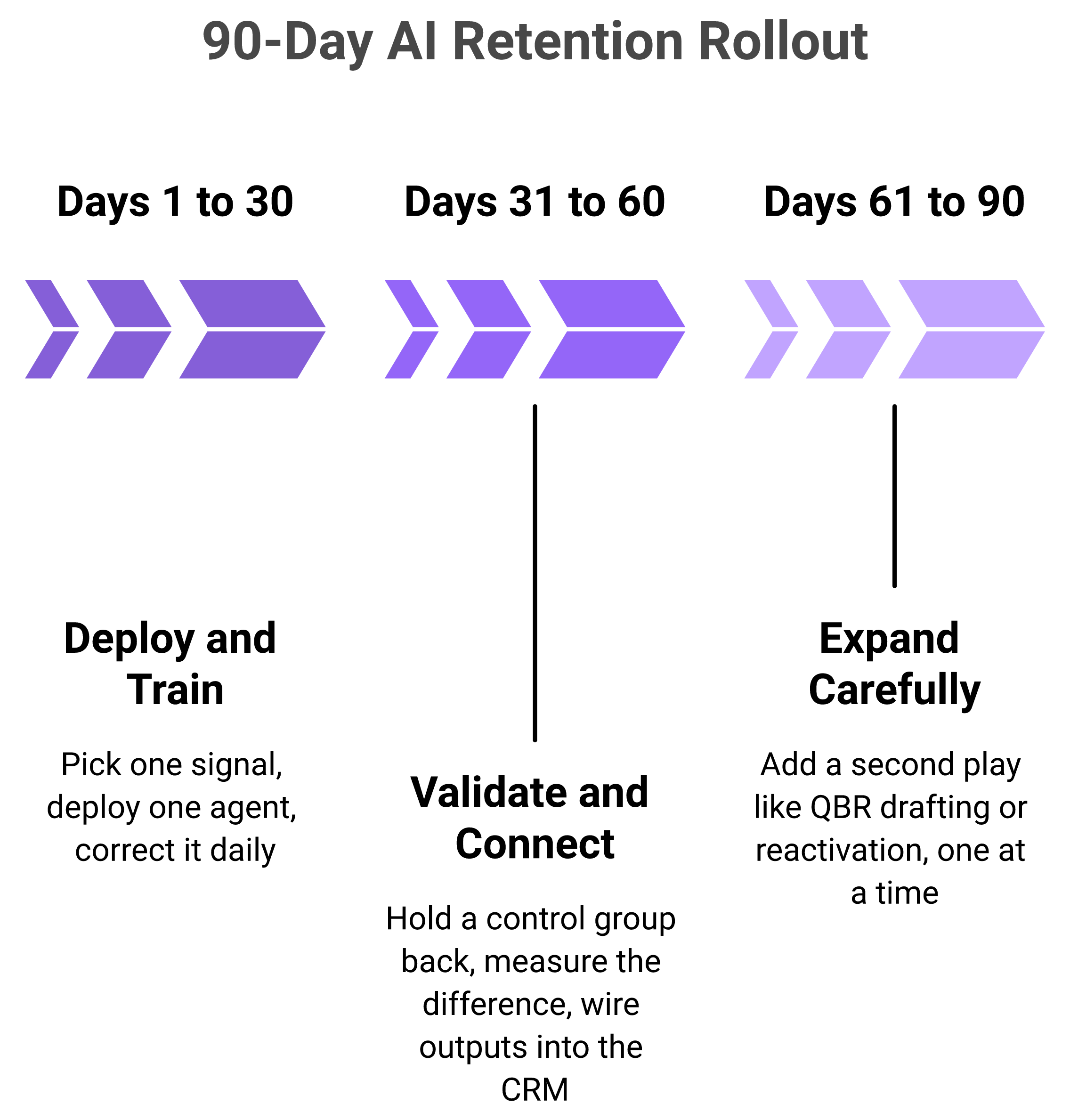 Three-phase 90-day AI retention rollout timeline: deploy, validate, then expand.