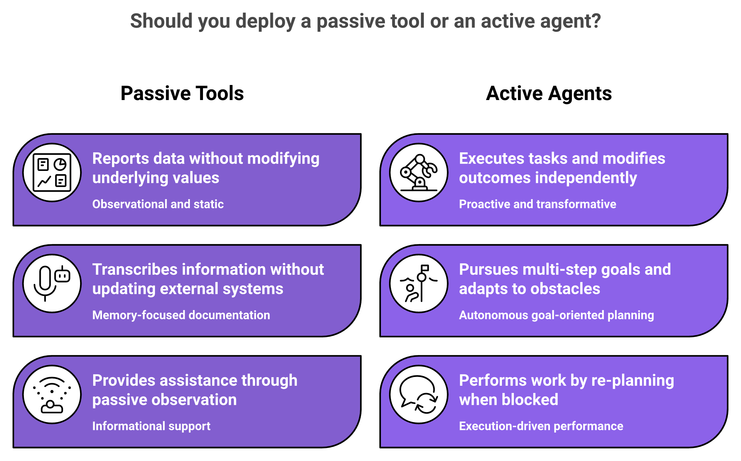 Comparison of AI agent vs copilot, note-taker, and dashboard in CRM automation