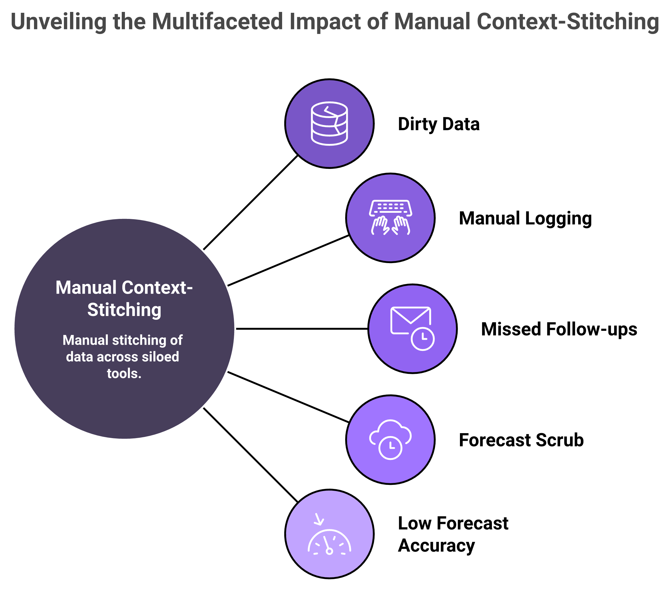 RevOps pain points radiating from manual context-stitching root cause in CRM data