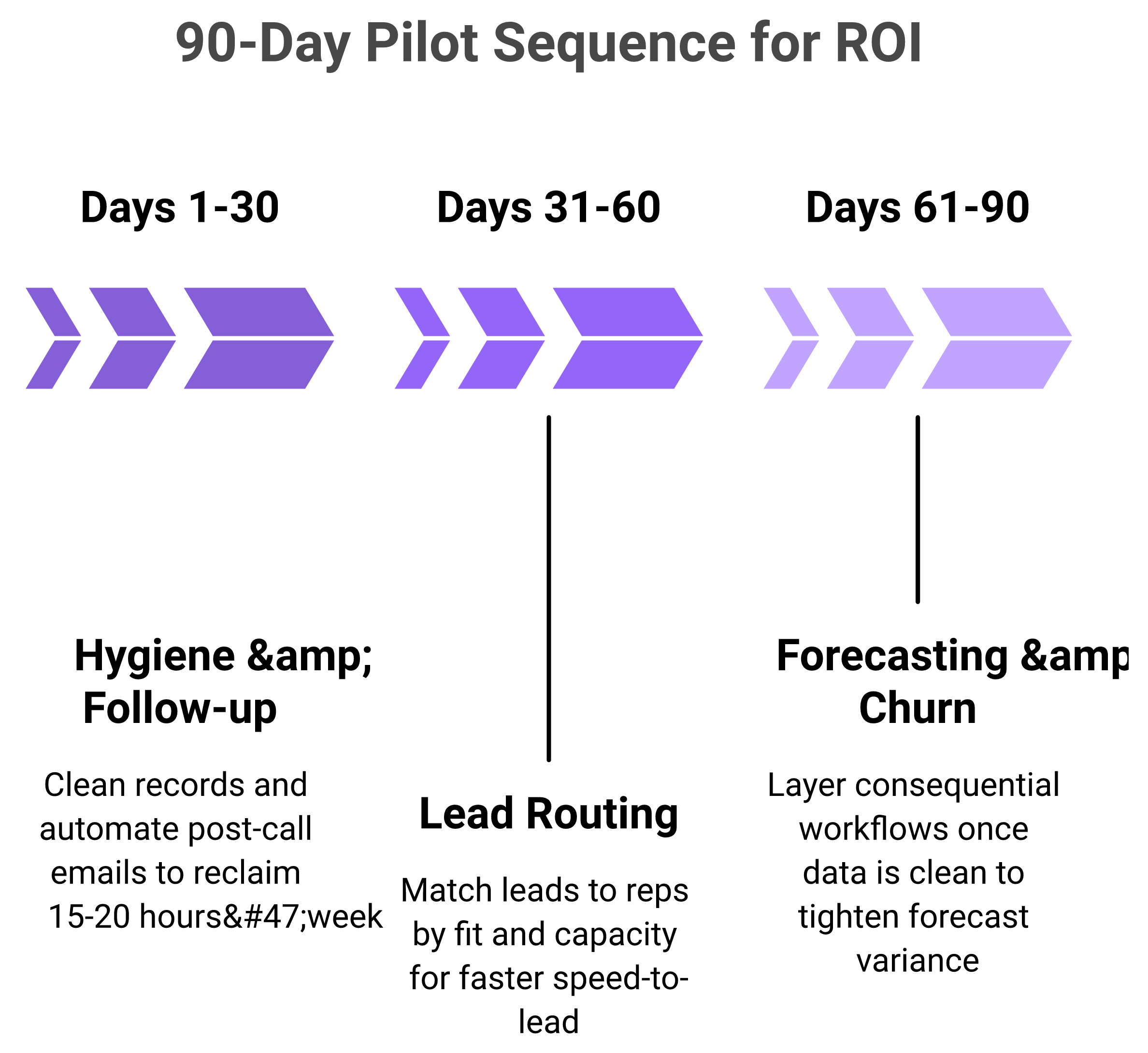90-day AI CRM automation pilot timeline from hygiene to routing to forecasting