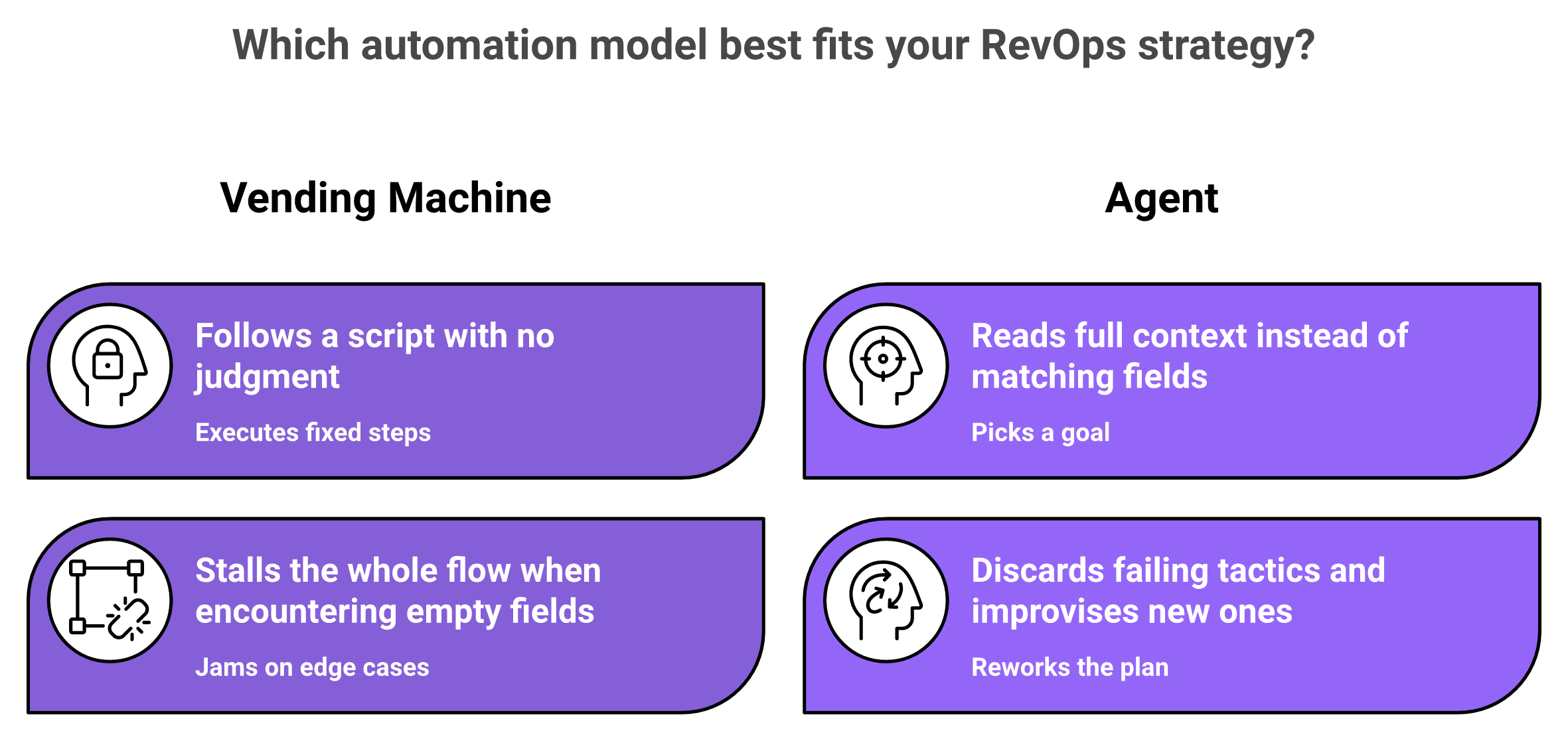 Comparison of rules-based vending-machine automation versus goal-driven AI agents in RevOps.