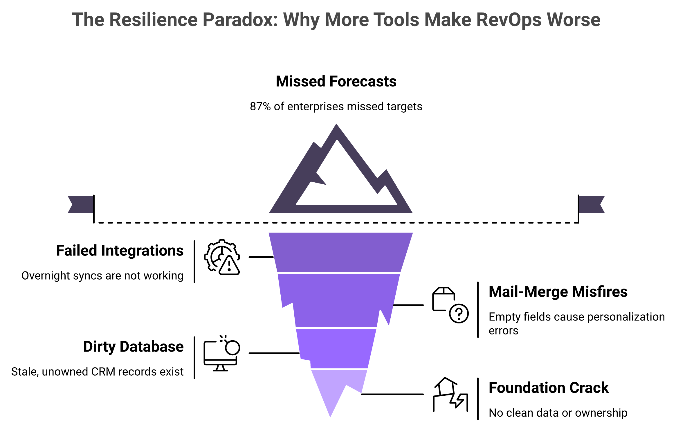 Iceberg showing missed forecasts above water and hidden RevOps automation root causes below.