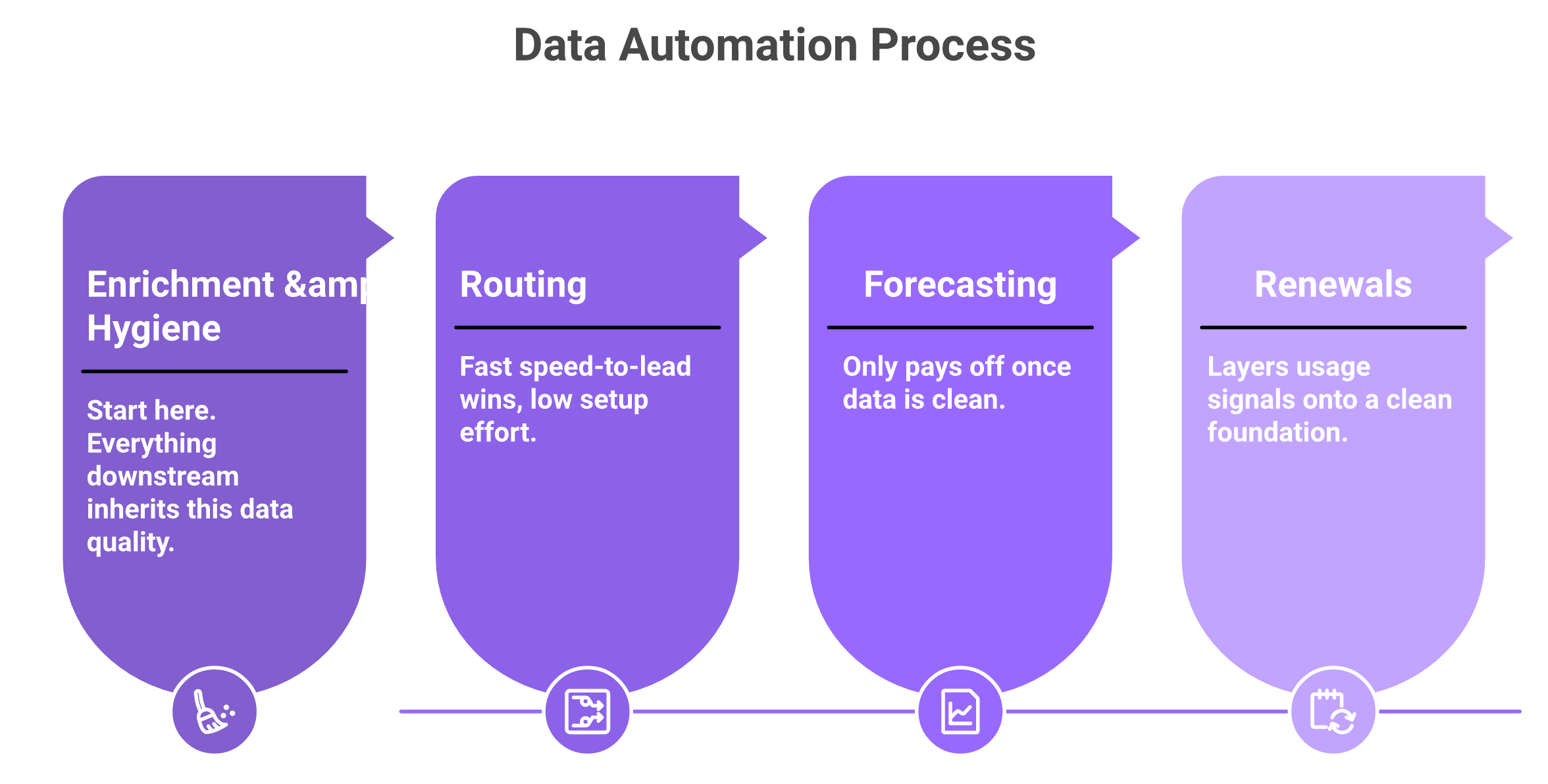 Four-step sequence to automate RevOps: enrichment, routing, forecasting, then renewals.