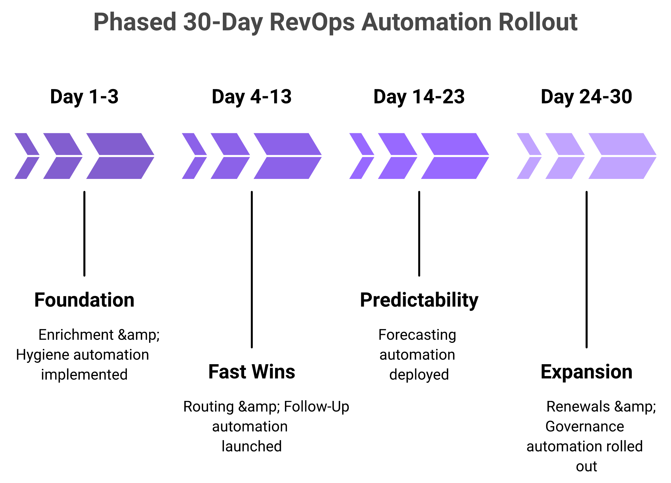 Four-phase RevOps automation rollout timeline with owners and success metrics over 30 days.