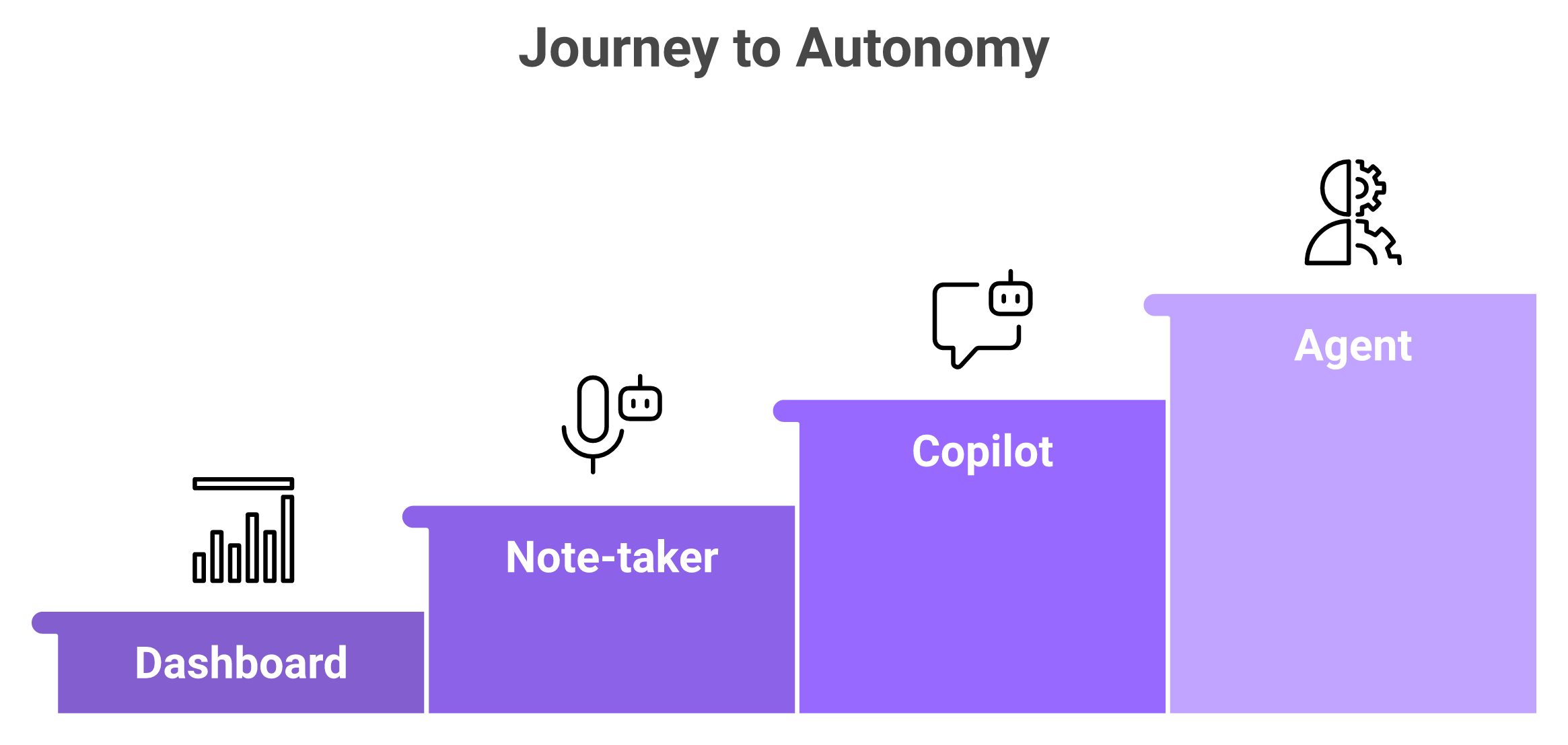 Comparison of dashboard, note-taker, copilot, and AI agent by autonomy level for RevOps