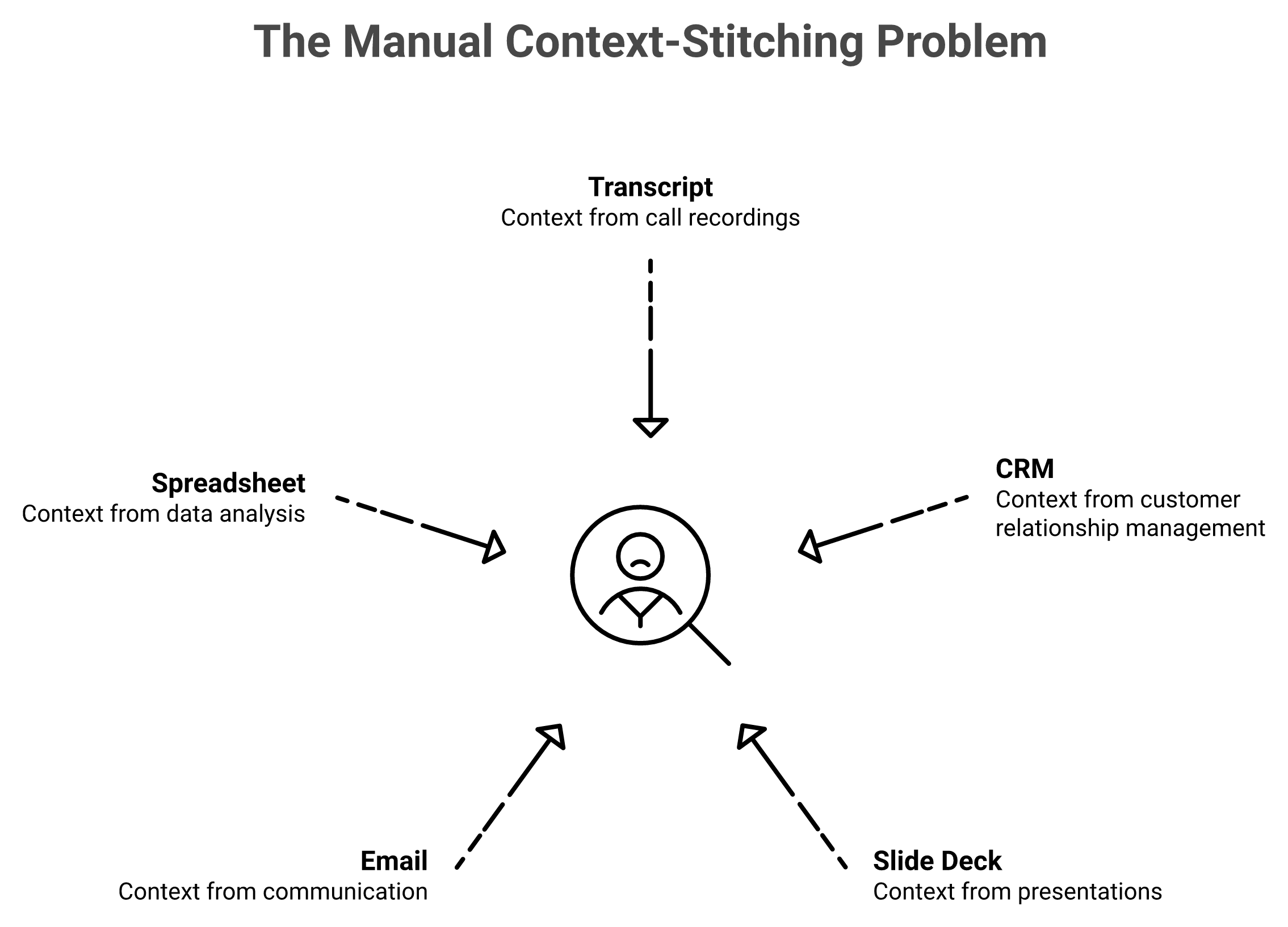 Diagram of a RevOps rep manually stitching context from five disconnected sales tools